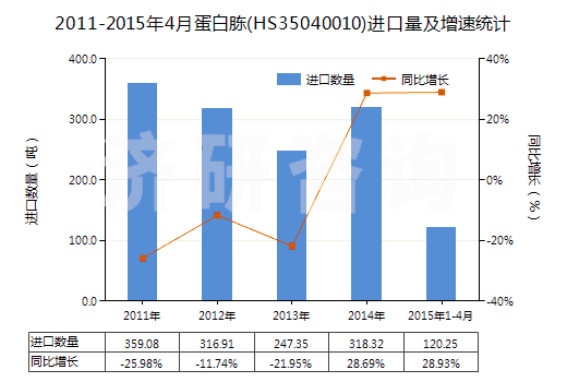 2011-2015年4月蛋白胨(HS35040010)進(jìn)口量及增速統(tǒng)計